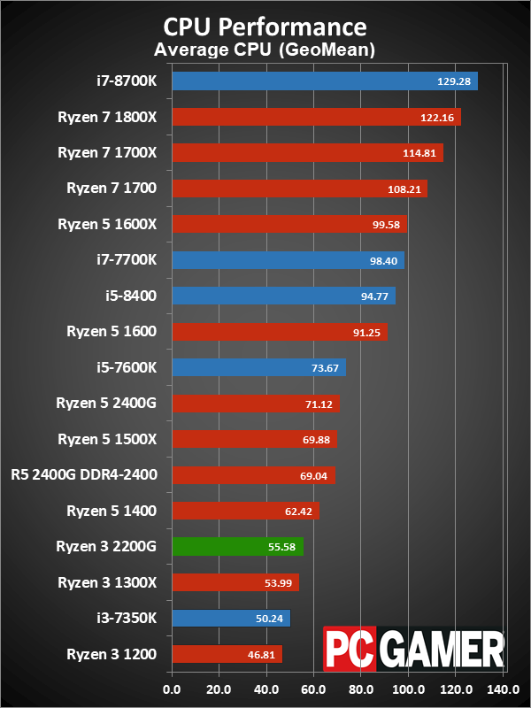 Hiệu suất ứng dụng Ryzen 3 2200G