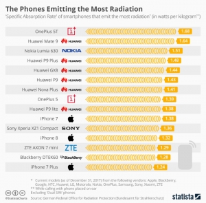 Điện thoại thông minh nào phát bức xạ có hại nhất cho người dùng