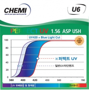 Tròng Kính Chemi - PERFECT UV CRYTAL U6 COATED 1.56 ASP