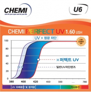 Tròng Kính Chemi - PERFECT UV CRYTAL U6 COATED 1.60 SP