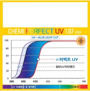 Tròng Kính Chemi - PERFECT UV CRYTAL U6 COATED 1.67 ASP